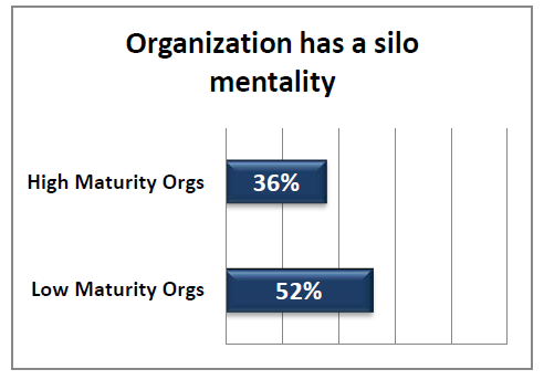 State of Portfolio Management 2013,” PM Solutions Research Study